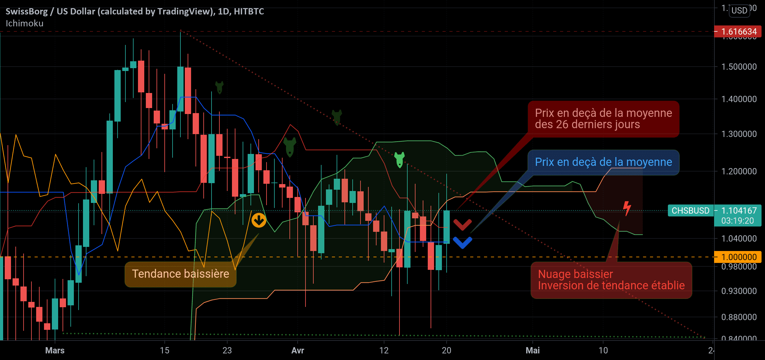 Analyse technique du CHSB en daily : Tenir les airs, un objectif pour HITBTC:CHSBUSD par SwissBorgFranceFB