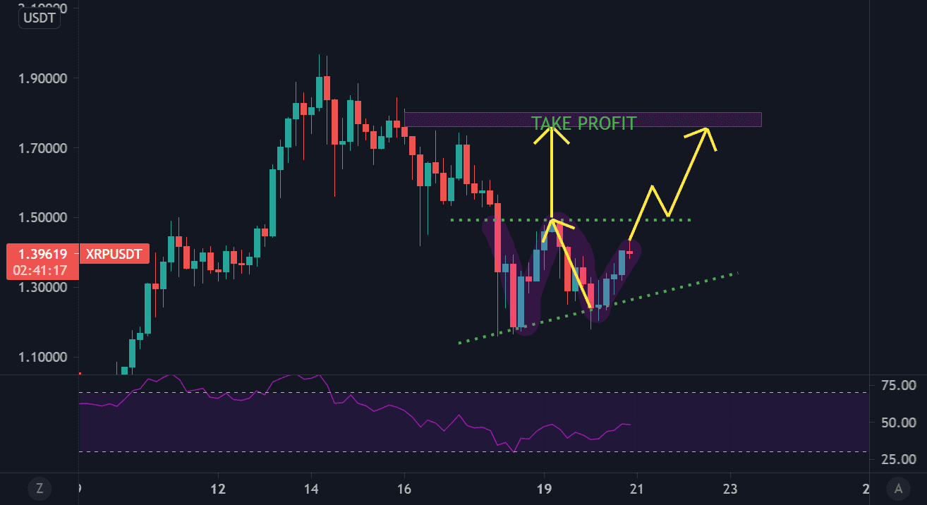 XRPUSDT pour BINANCE:XRPUSDT par vickydu31