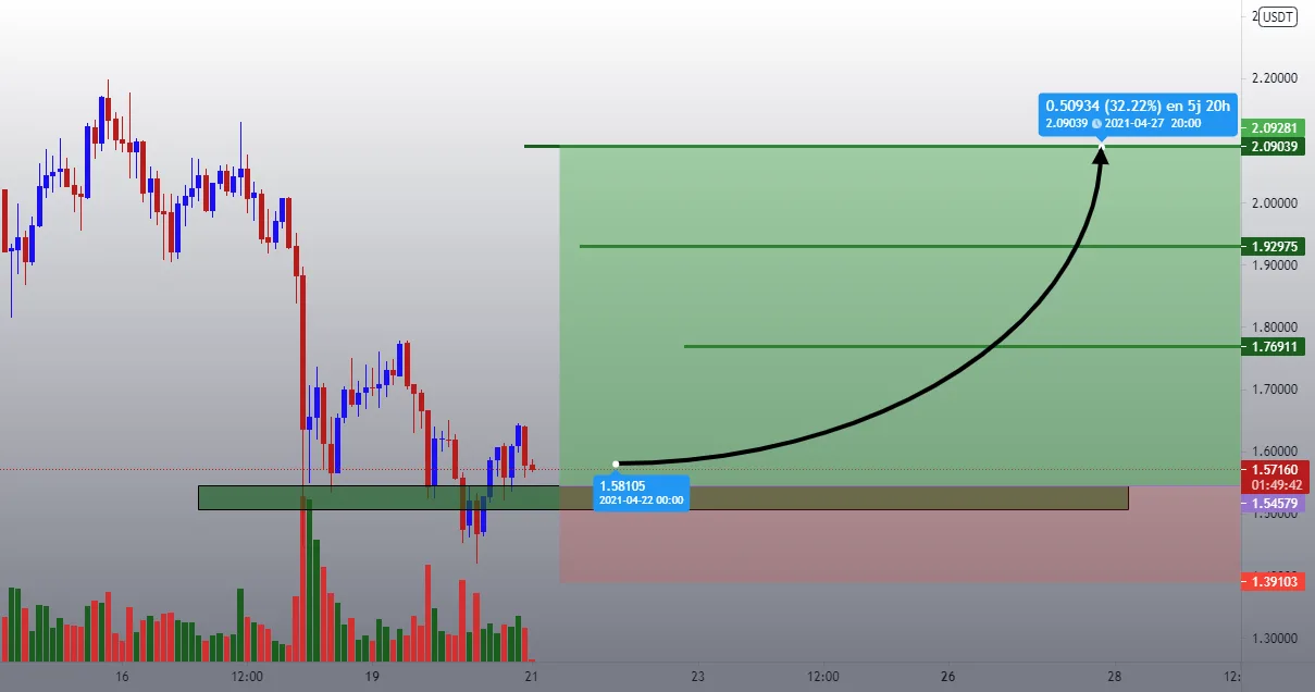 #GRT/USDT pour BINANCE:GRTUSDT par Chrisman01