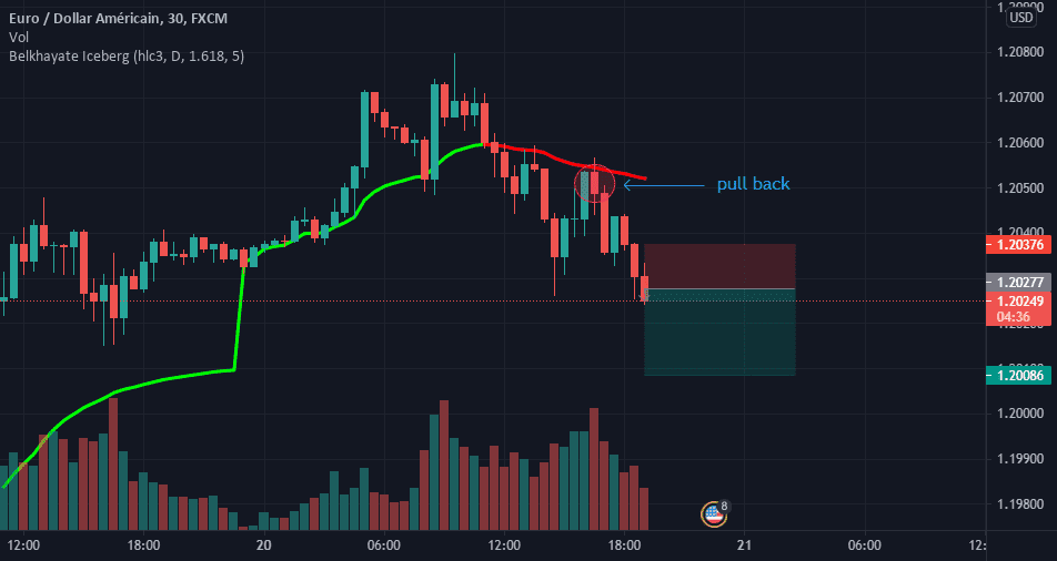you have to be a seller in this market for FX:EURUSD by Bristol_Fagna