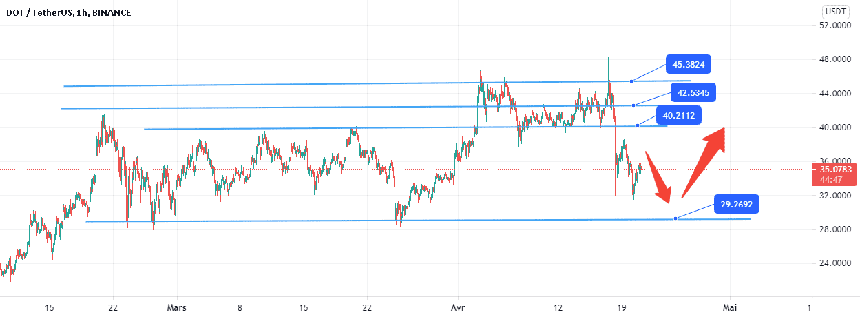 DOTUSDT grandira. pour BINANCE:DOTUSDT par NaikoN81