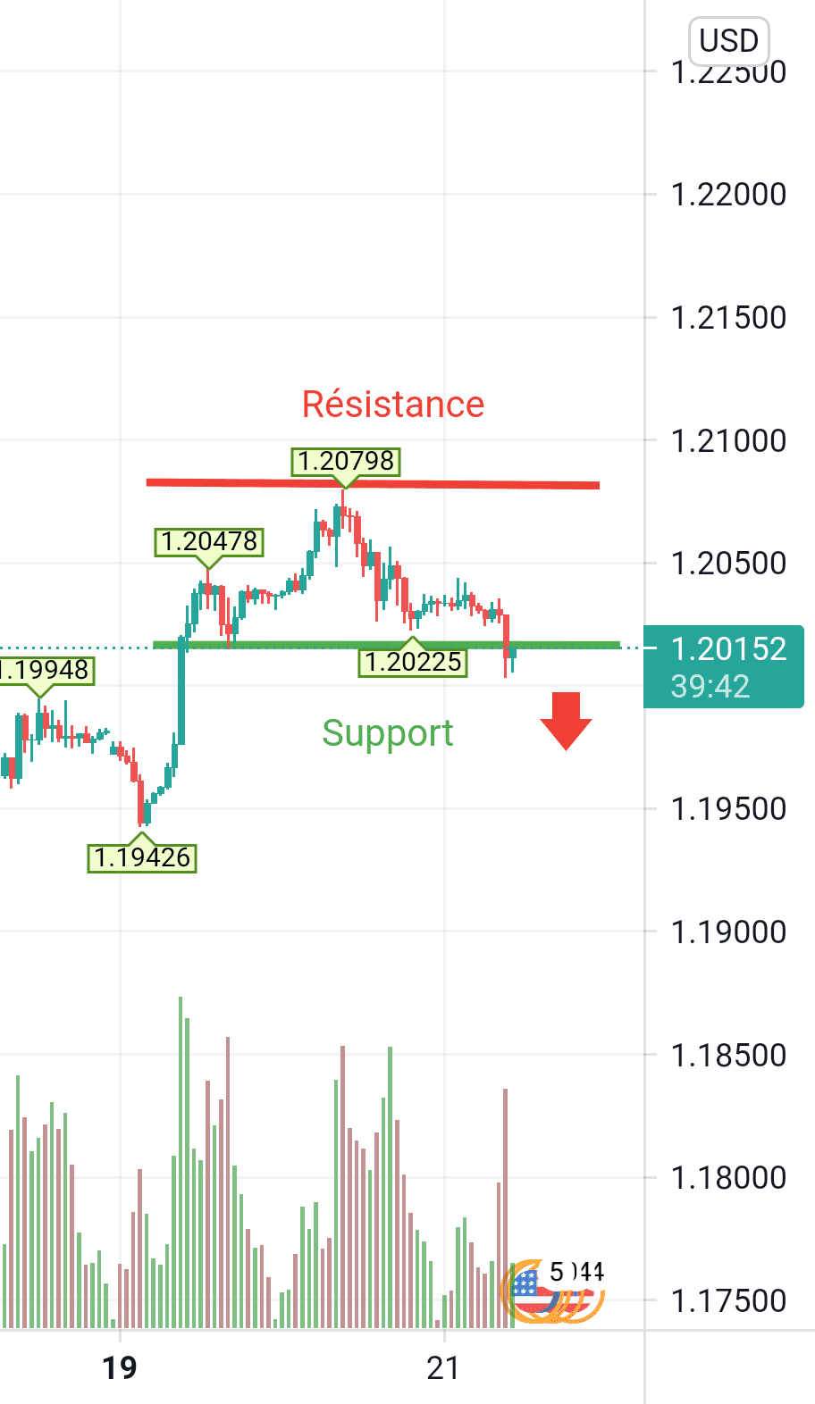 Analyse EURUSD Graphique 1H. pour FX:EURUSD par FRsalv