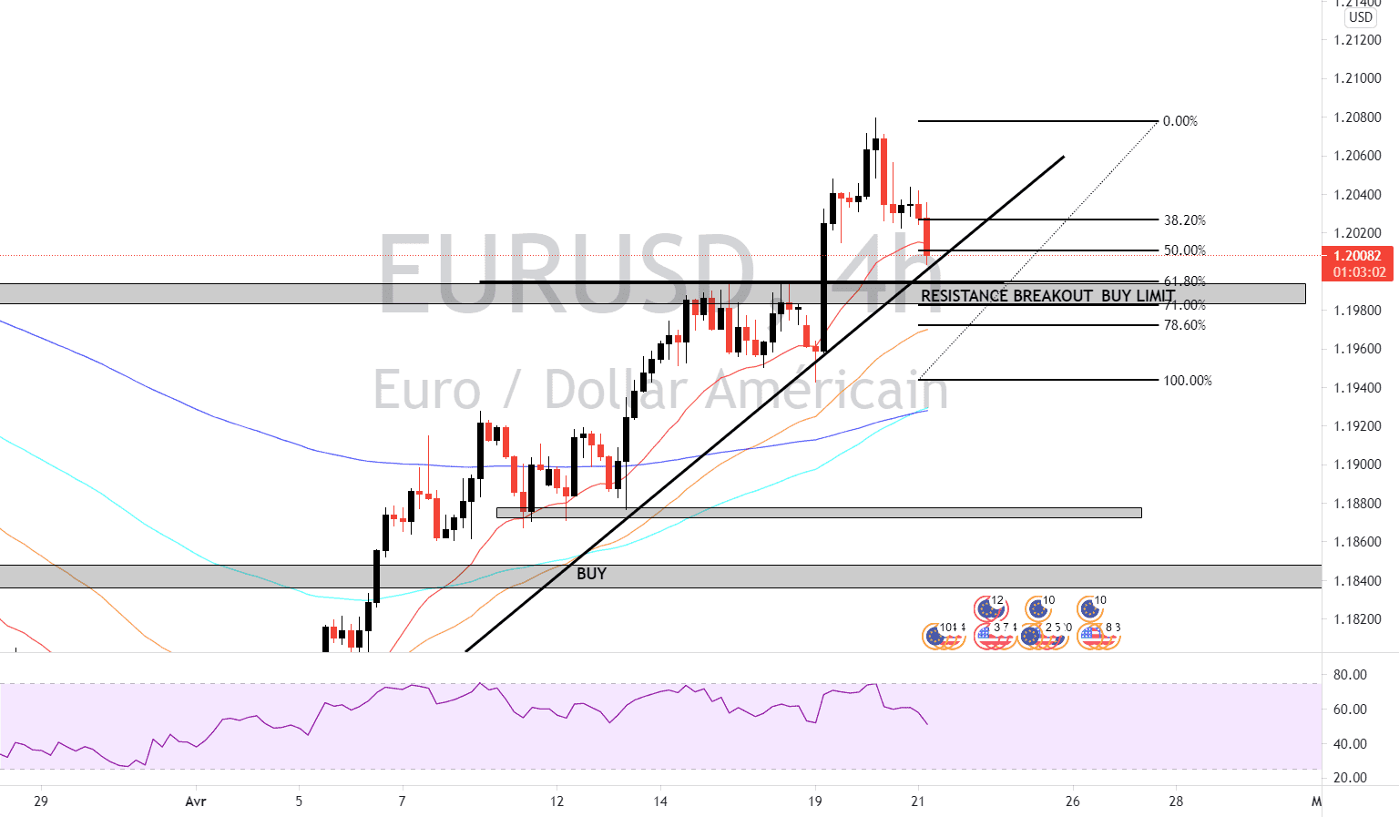 EURUSD 4HR BREAKOUT&PULLBACK BUY LIMIT pour FX:EURUSD par thebroke_yfx