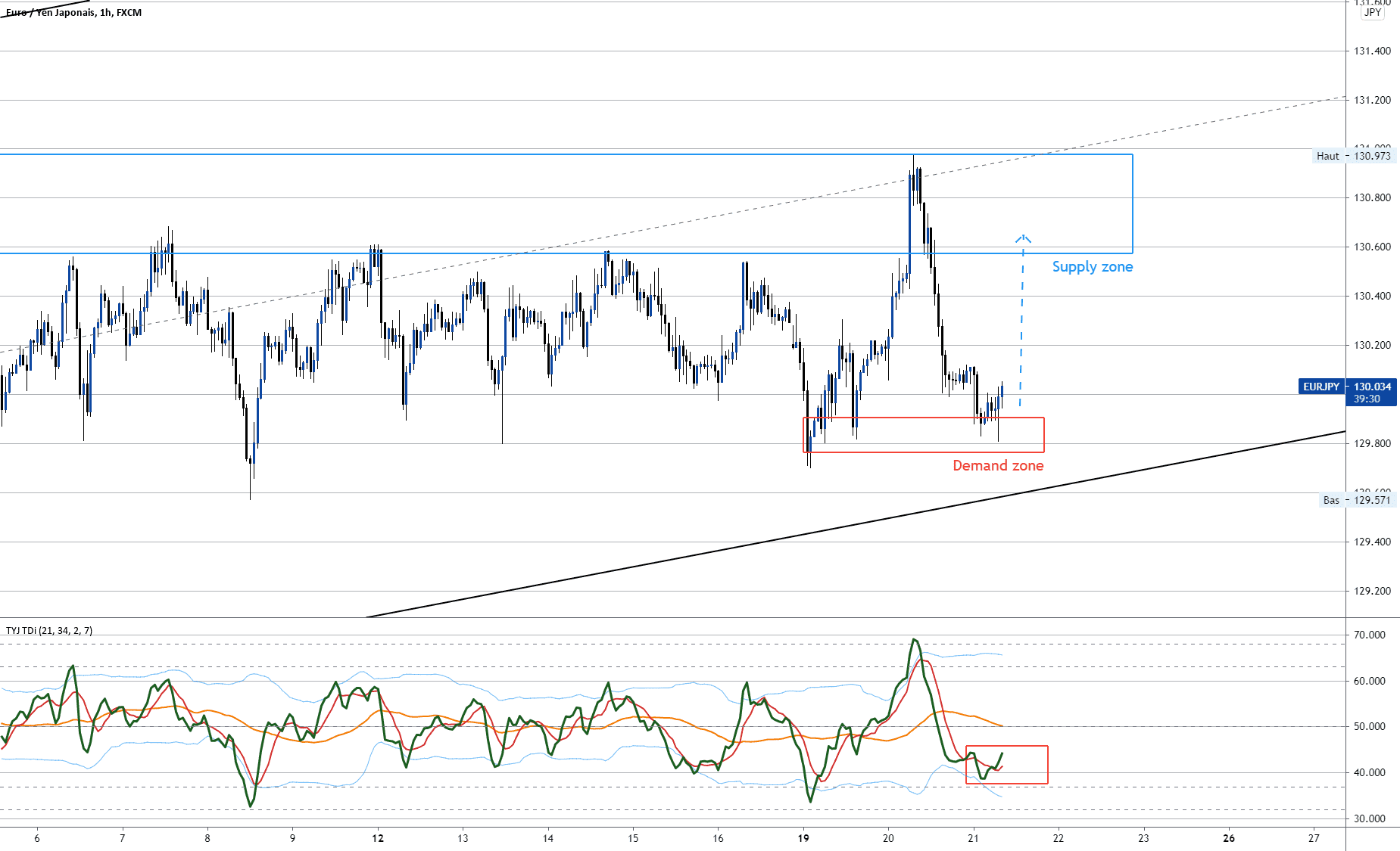 EURJPY pour FX:EURJPY par smartmoney228