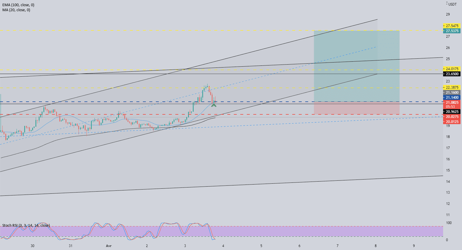 long sur solana (sol/usdt) pour FTX:SOLUSDT par sam56100