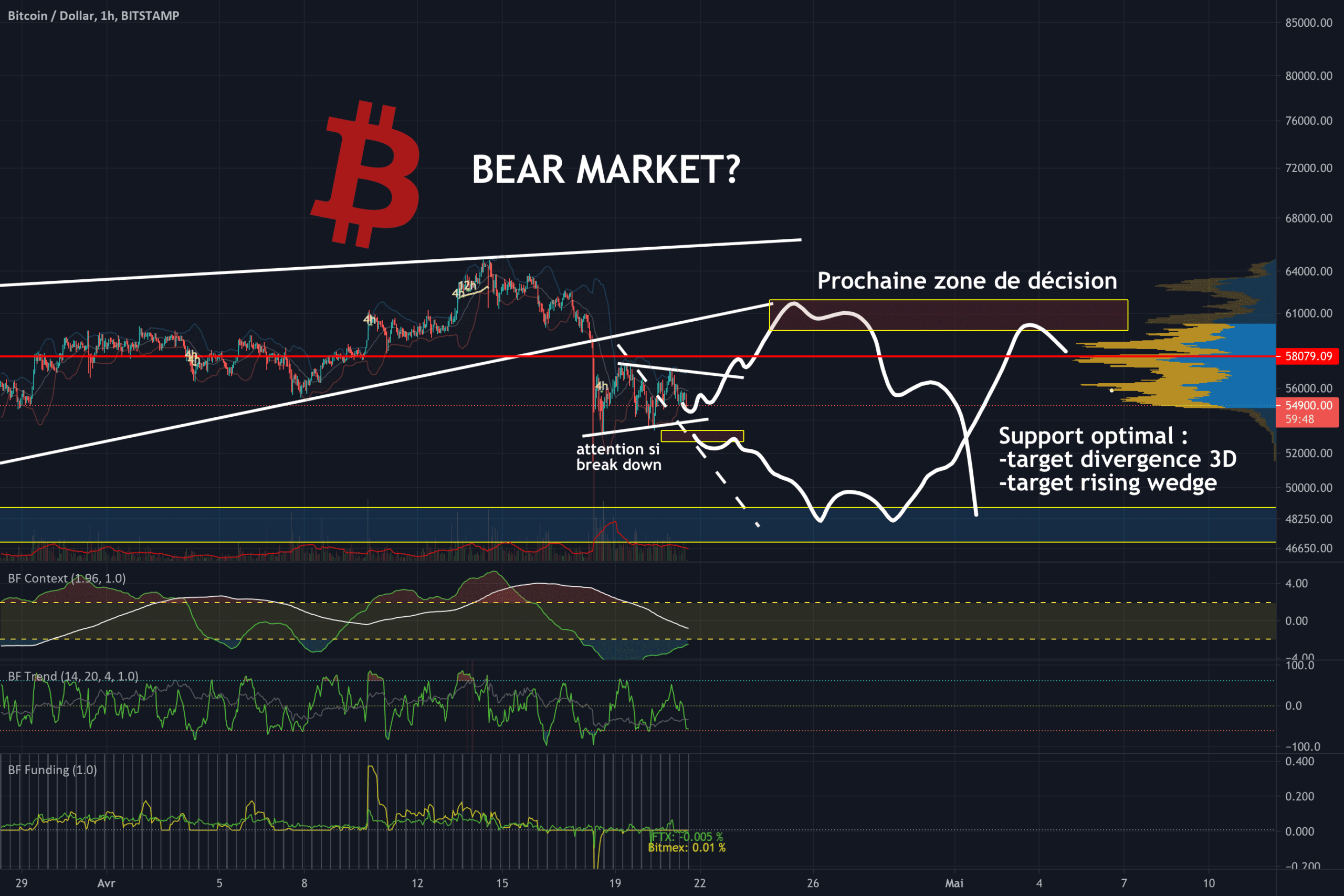 BTCUSD retracement et continuation des pumps sur les alts pour BITSTAMP:BTCUSD par THISMA