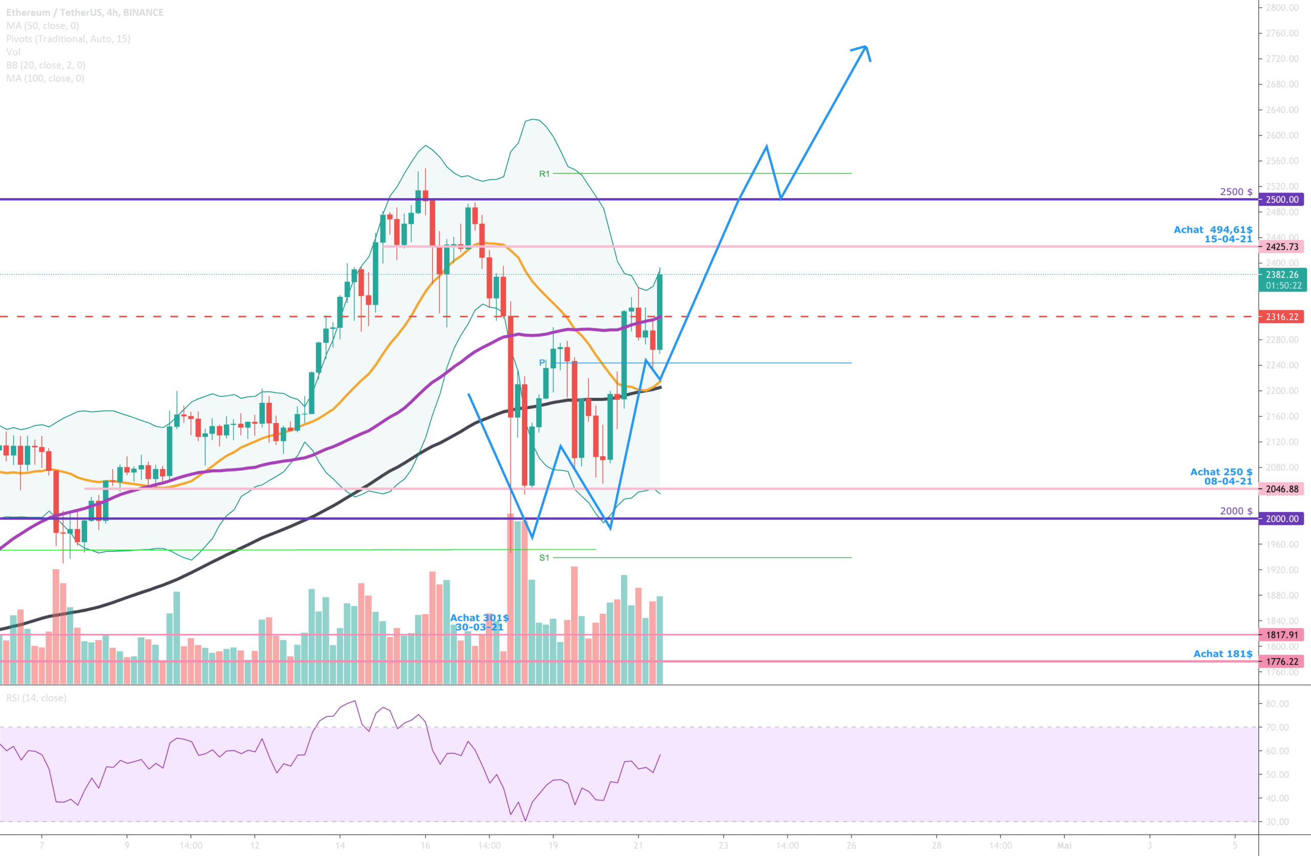 Ma vision de l Etherum pour BINANCE:ETHUSDT par Djil76