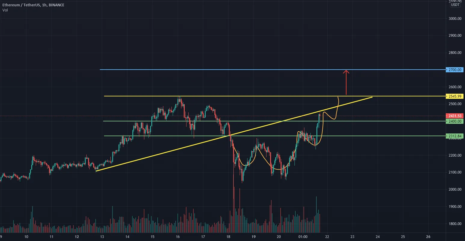 ETH/USDT ANALYSE pour BINANCE:ETHUSDT par jebli_med