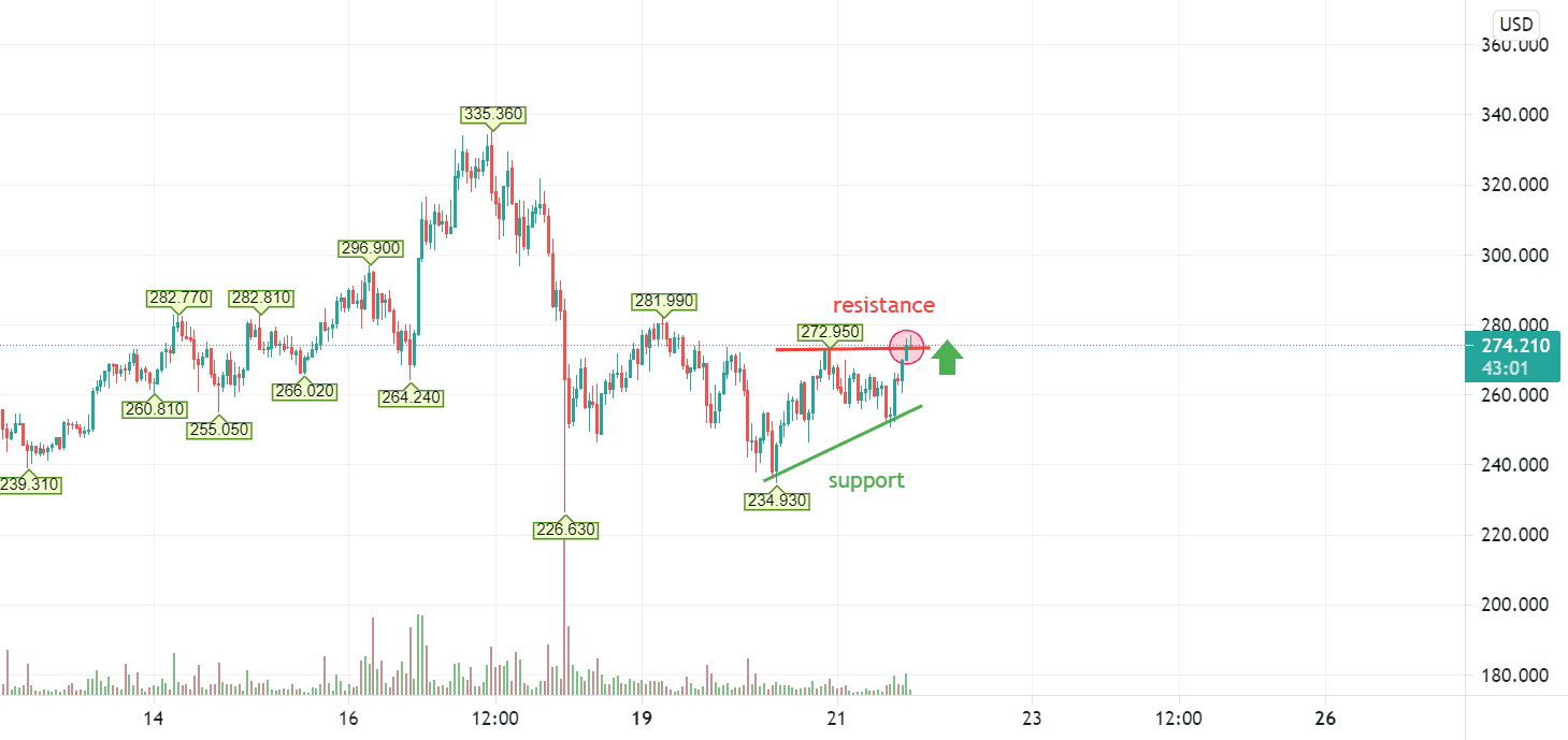 Analyse LTCUSD Graphique 1H pour BITFINEX:LTCUSD par FRsalv