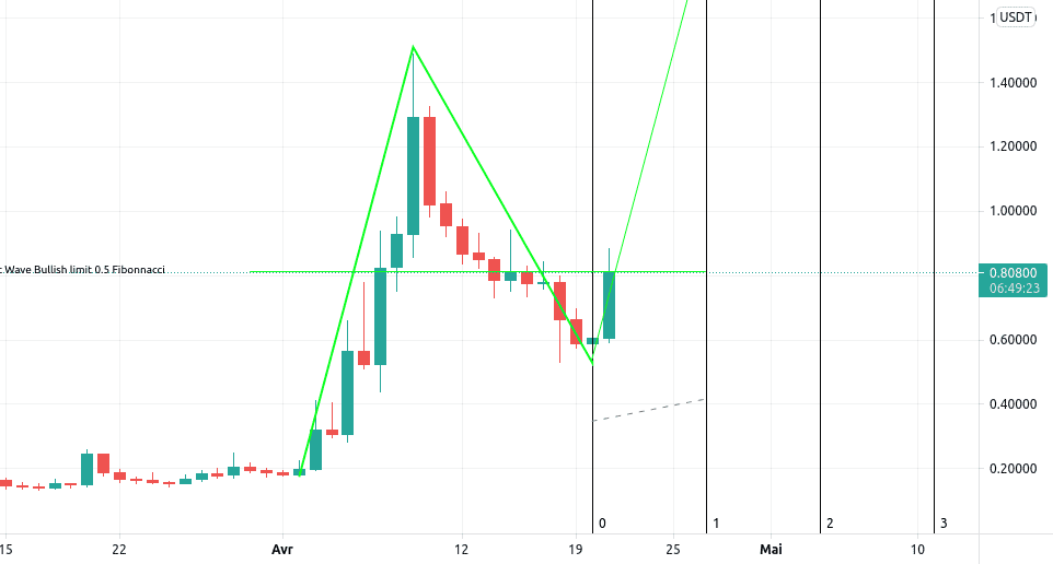 NKN_USDT Elliott wave Daily pour BINANCE:NKNUSDT par ctrlfagency