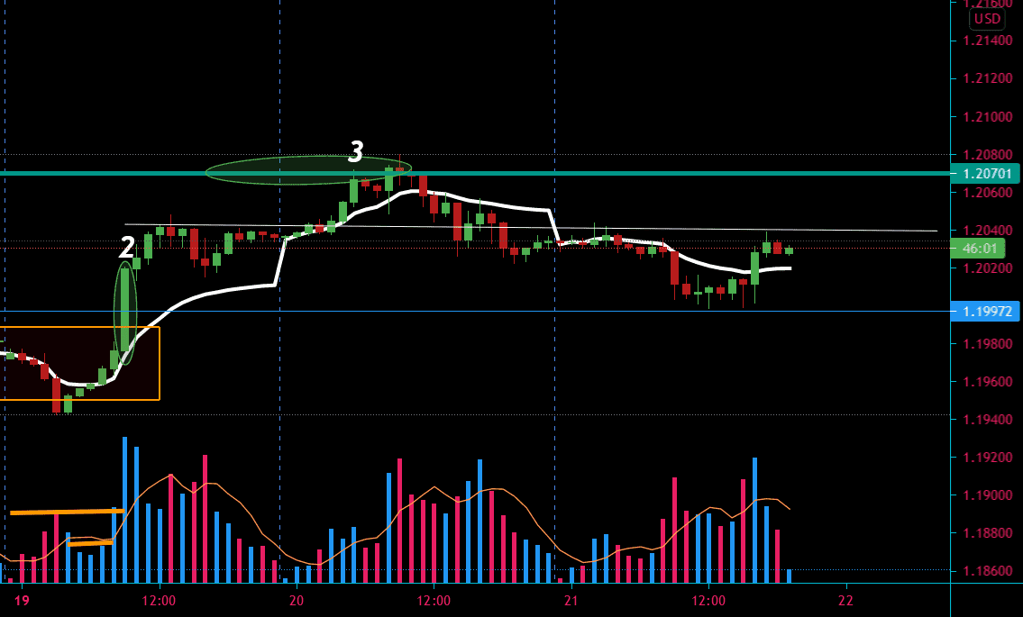 Il faut être patient/you have to be patient pour FX:EURUSD par Belkhir