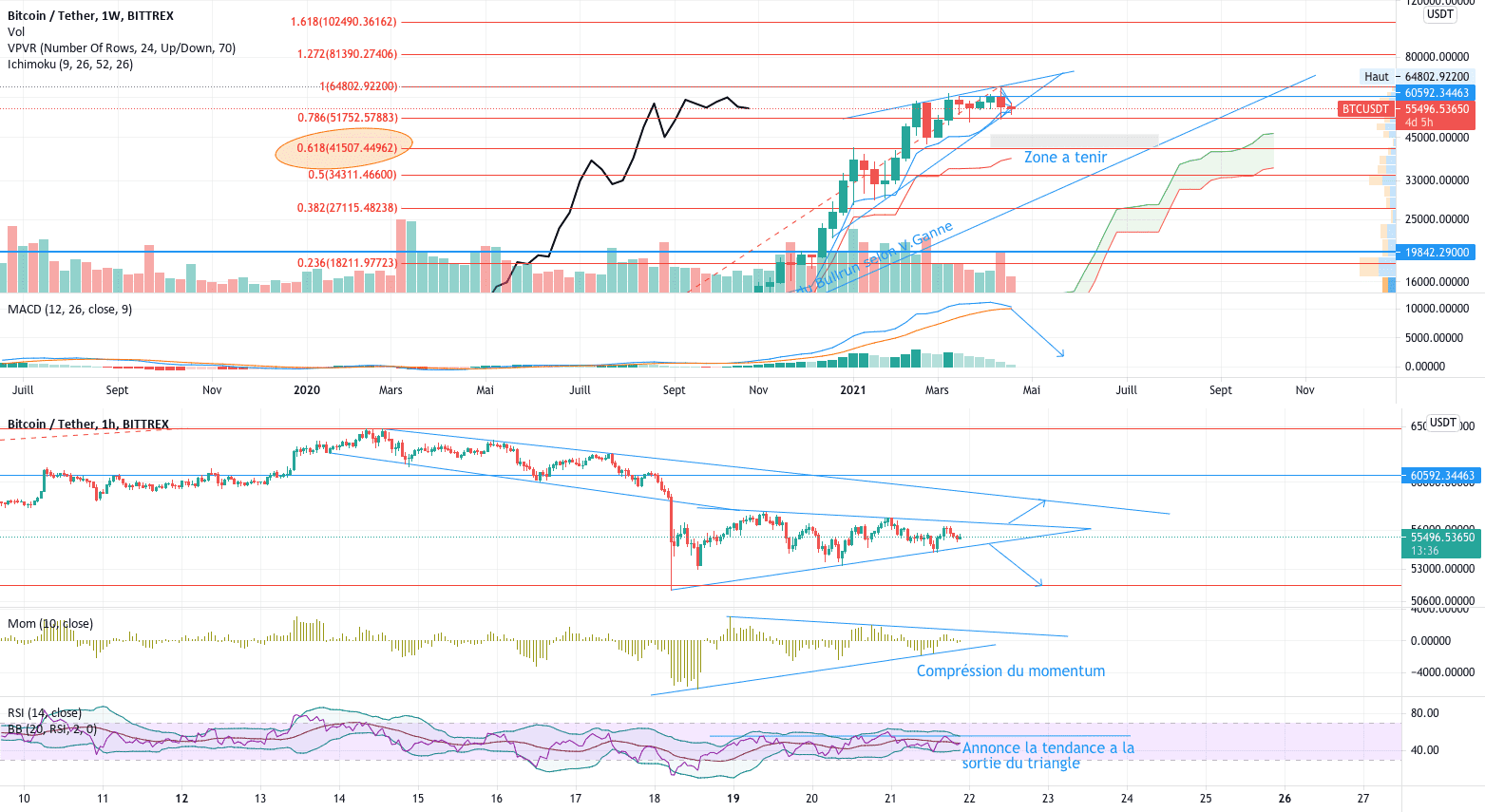 Analyse du BTC : l'incertitude pour BITTREX:BTCUSDT par V2V45AMG