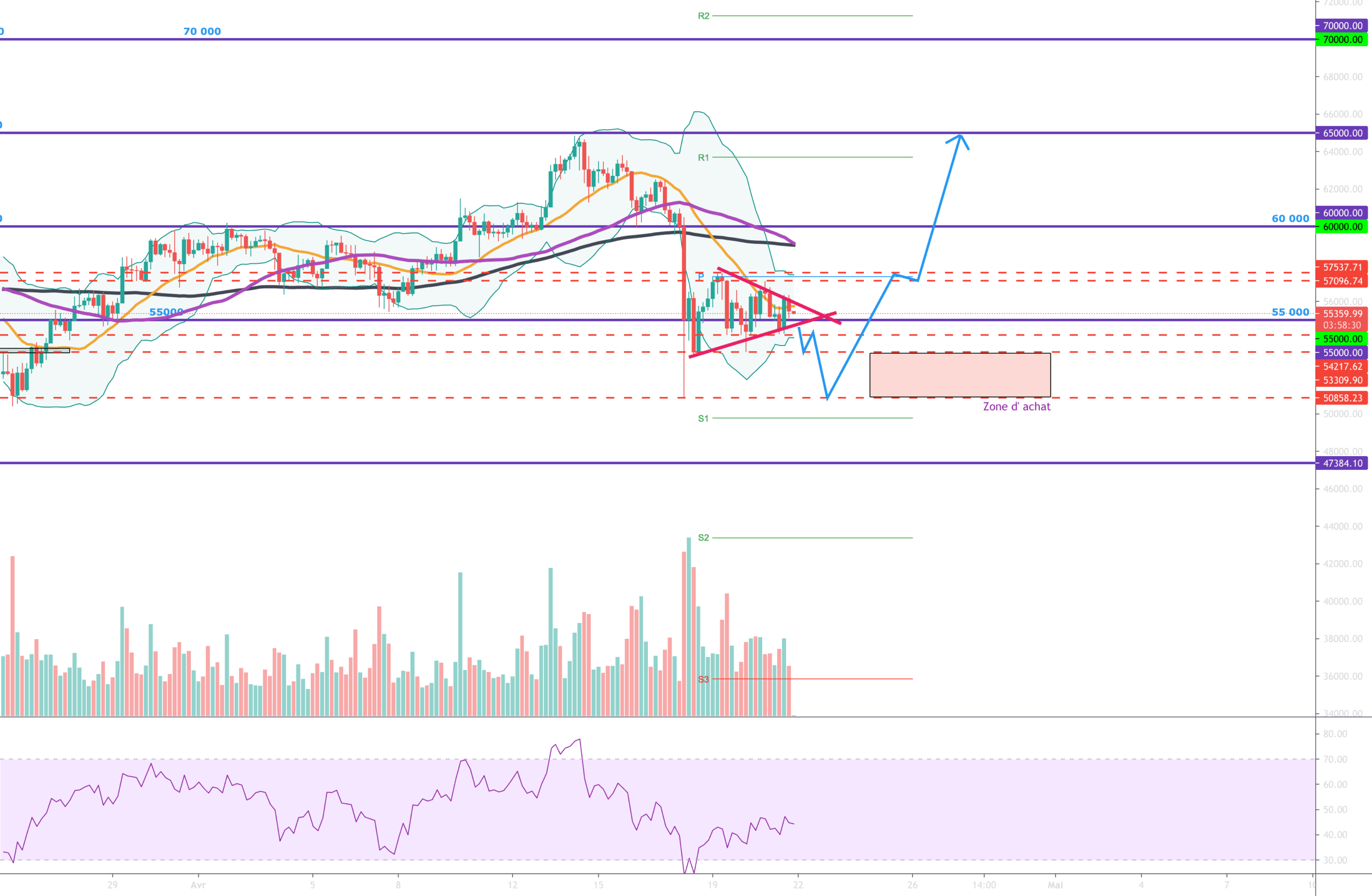 Ma vision du BTC court terme pour BINANCE:BTCUSDT par Djil76