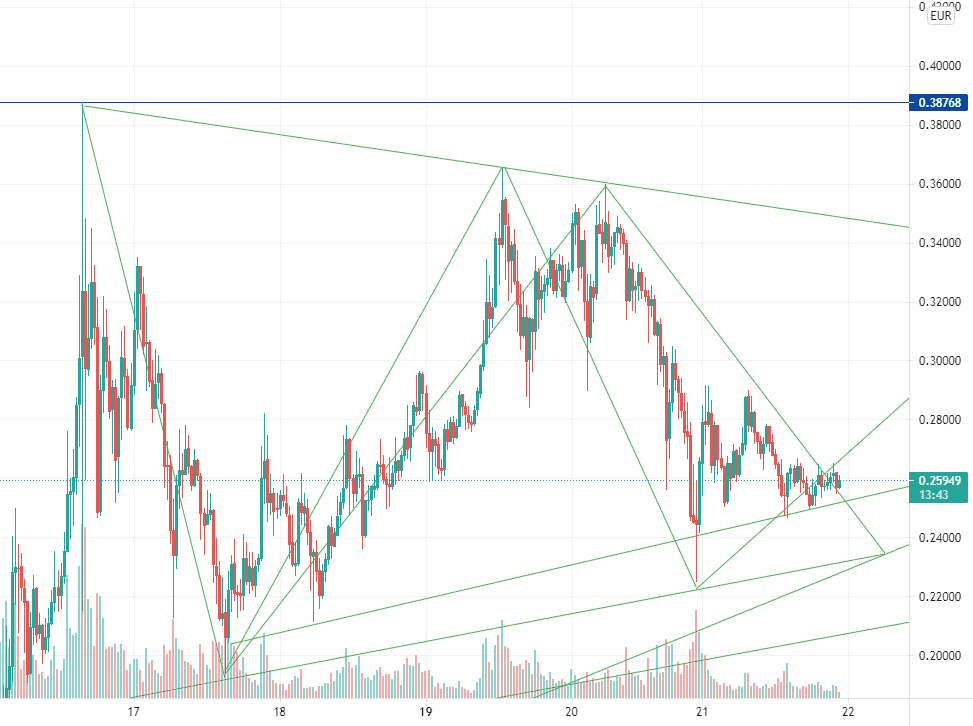 Mes triangles en montagne pour BINANCE:DOGEEUR par TaoToKing