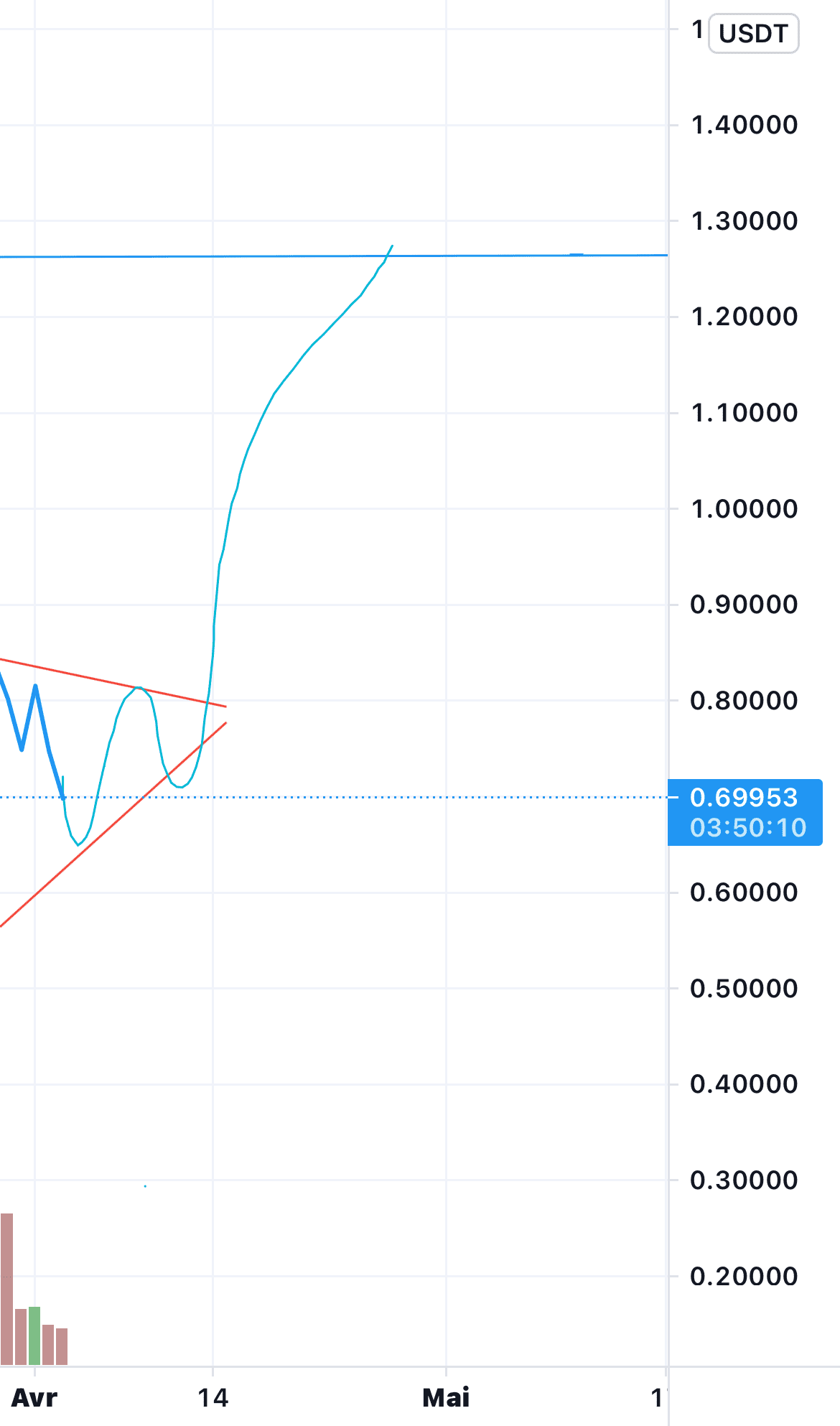 SKL pour BINANCE:SKLUSDT par bmz34