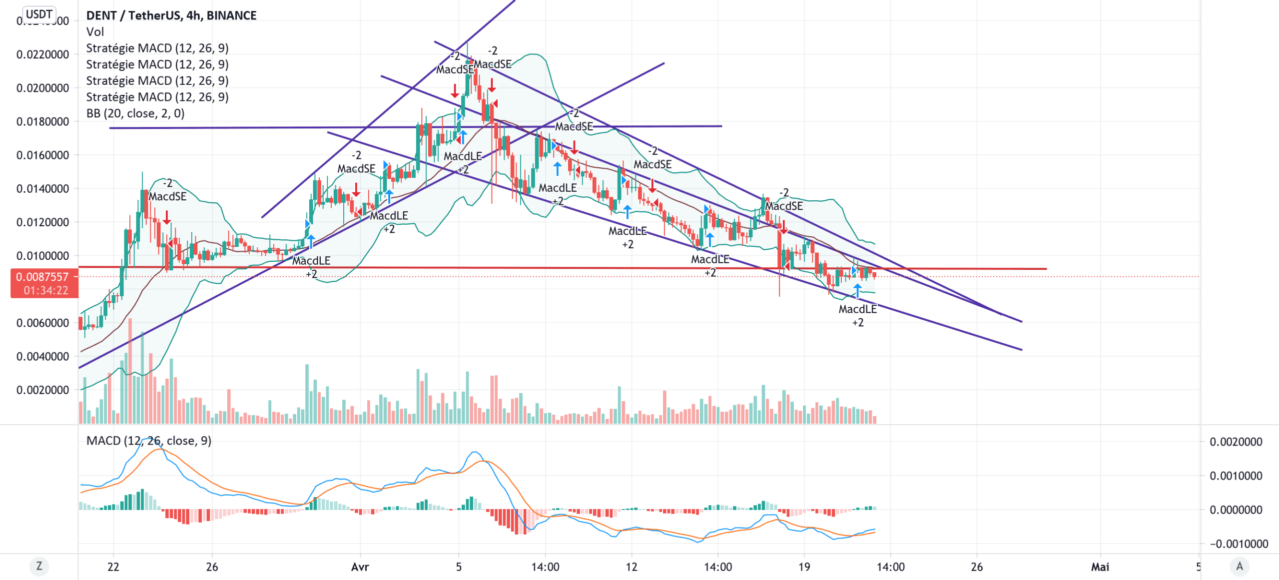 DentUSDT la tendance sur le point de changer pour BINANCE:DENTUSDT par KKooper