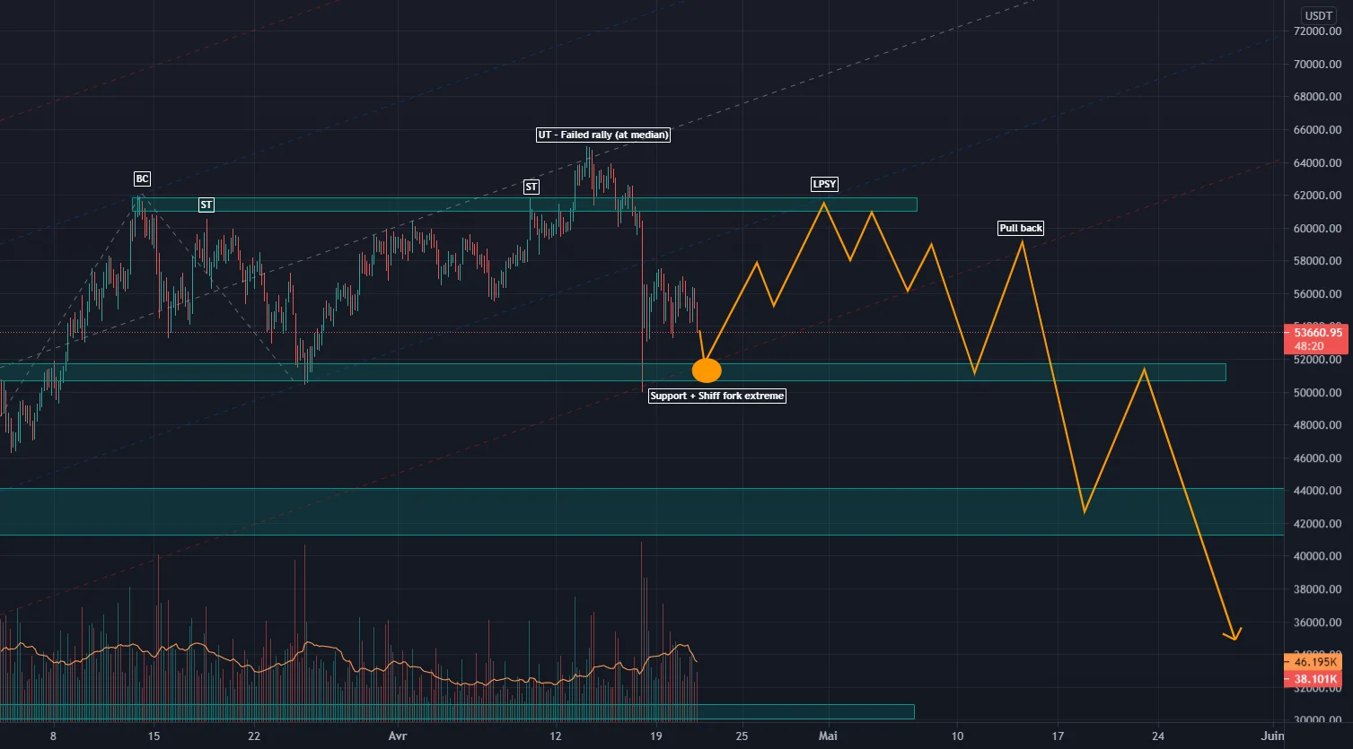 BTC toujours dans le même scénario type ? pour BINANCE:BTCUSDTPERP par Dydz03