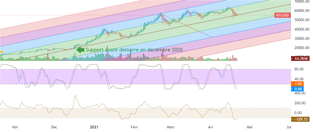 BTC USD : CCI et STOCHASTIQUE survendu. pour COINBASE:BTCUSD par Le-tradeur-de-fortune-and-co