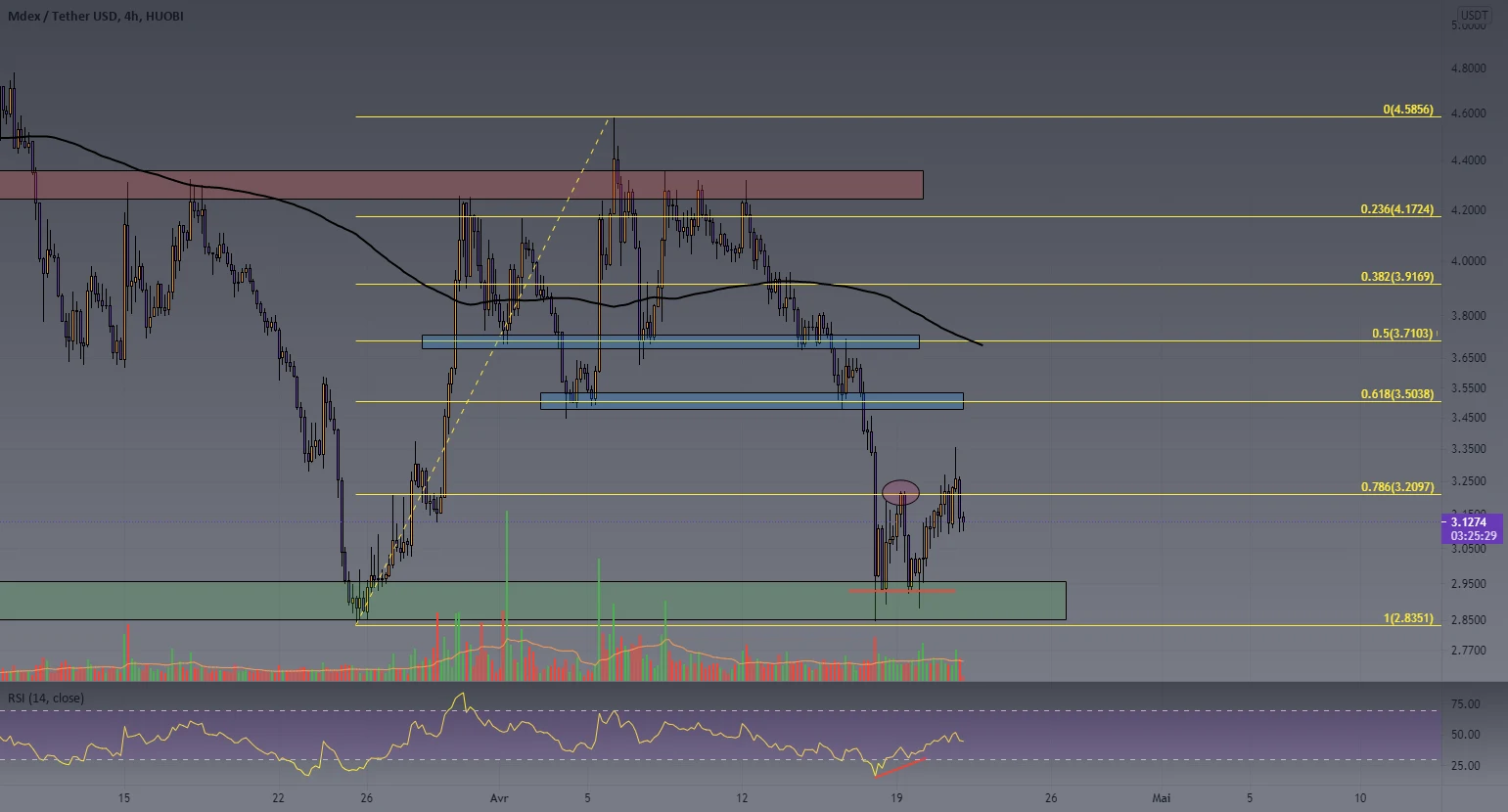 MDEX dans un bon spot? pour HUOBI:MDXUSDT par Gl3n