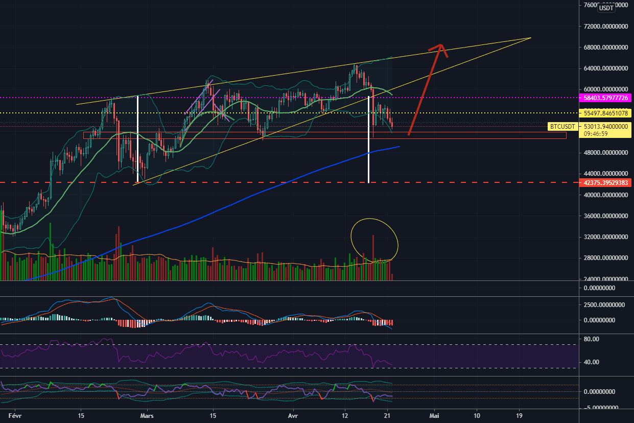 BTC : Je vois un bear trap !!! pour BINANCE:BTCUSDT par Bazard