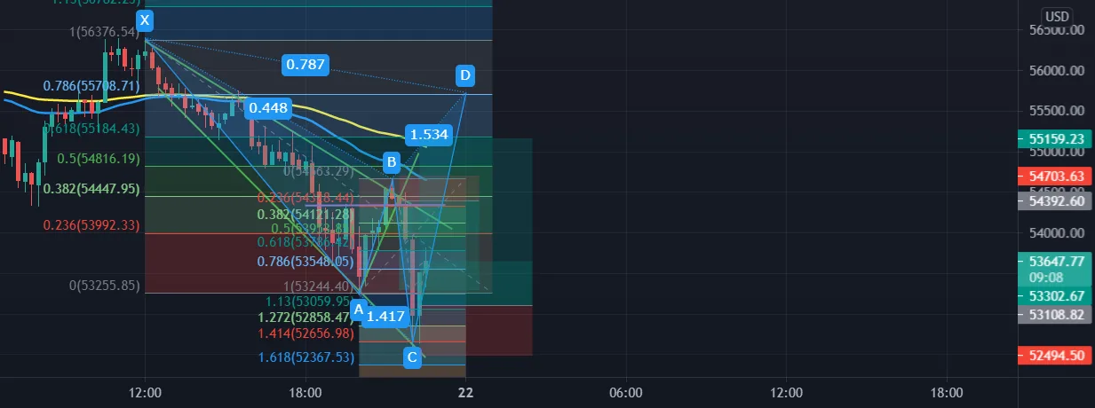 paterne Cypher en train de se former pour BITSTAMP:BTCUSD par kervensgabriel2