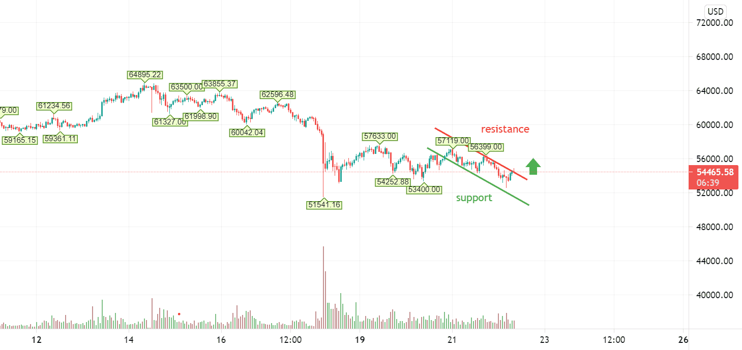 Analyse technique BITCOIN - BTC/USD Graphique 1H pour BITSTAMP:BTCUSD par FRsalv