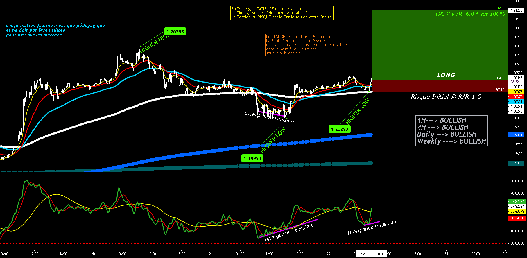 Jeudi 22 Avril 2021 - Achat EURUSD @ 1.2042 - Sentiment Haussier pour FX:EURUSD par O2A_Capital_Trading