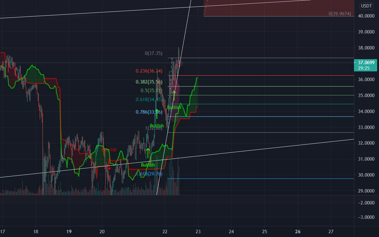 Uni pour BINANCE:UNIUSDT par BenGoots