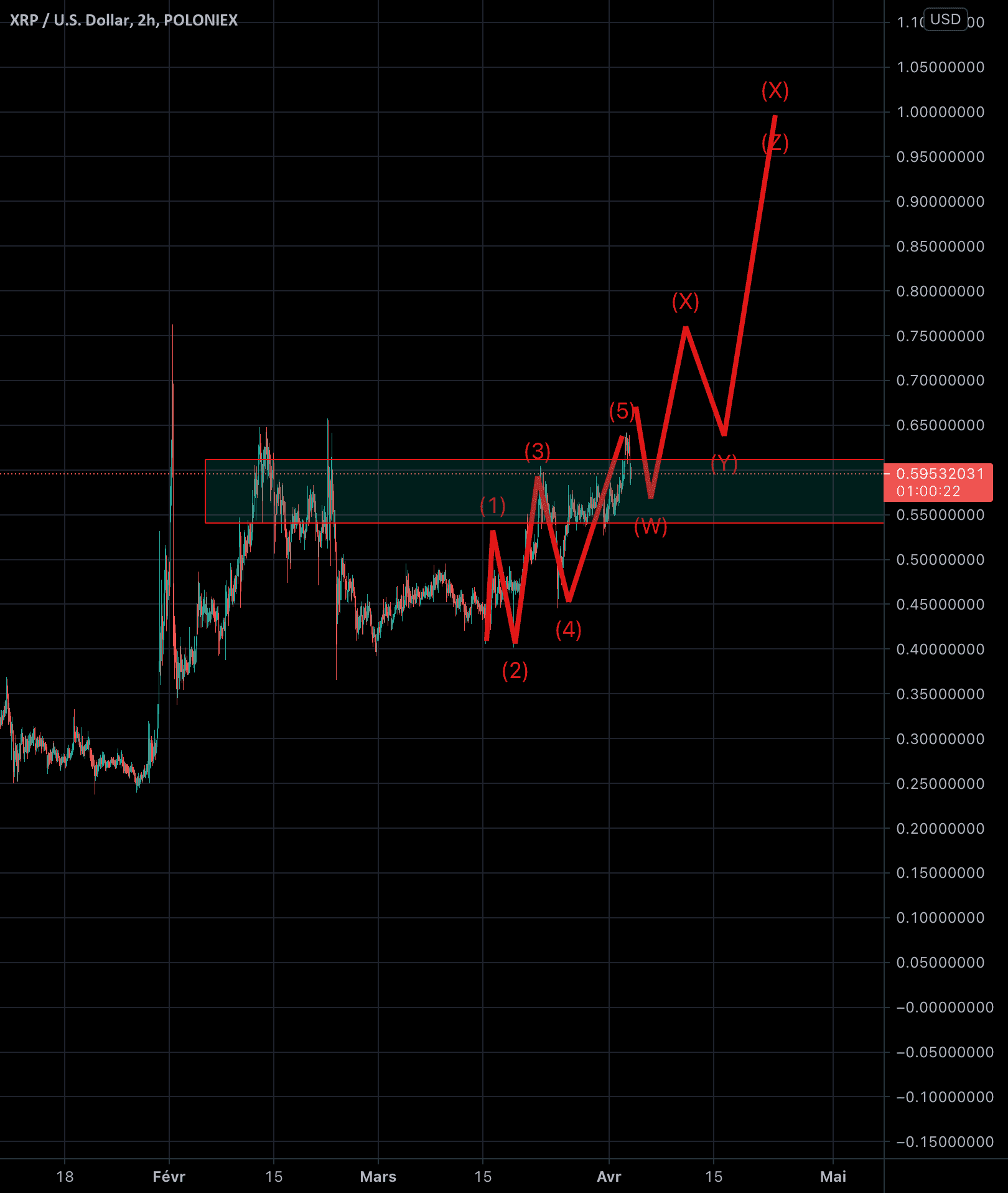 Long pour POLONIEX:XRPUSD par zahirmourad123