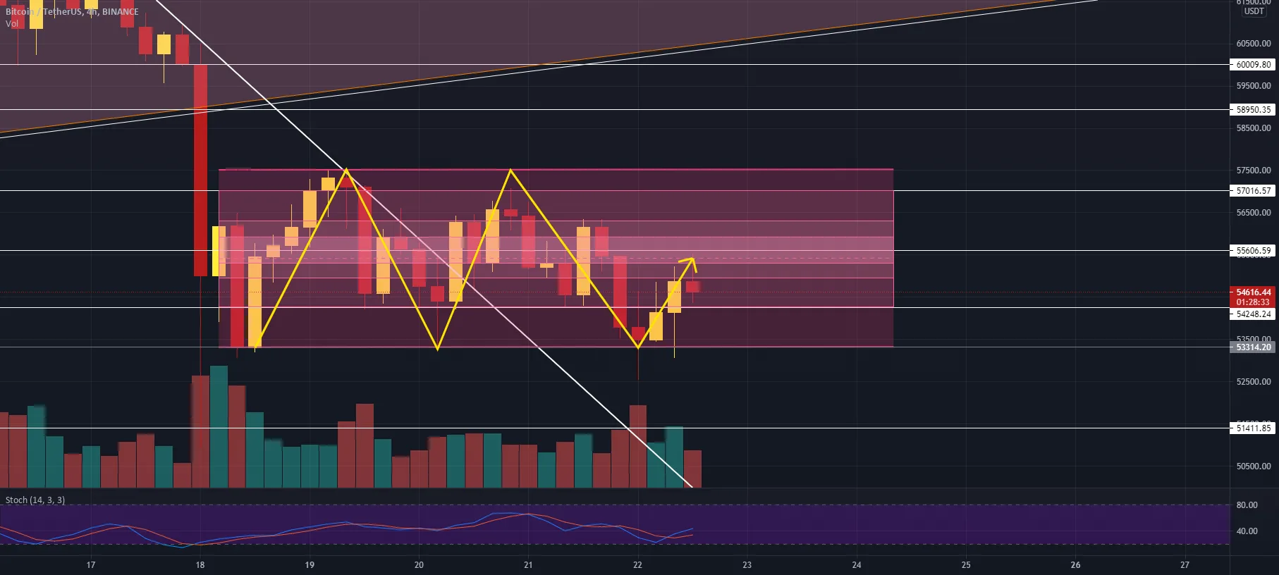 Comment investir dans le Bitcoin dans les heures/jours à venir ? pour BINANCE:BTCUSDT par Khalistas