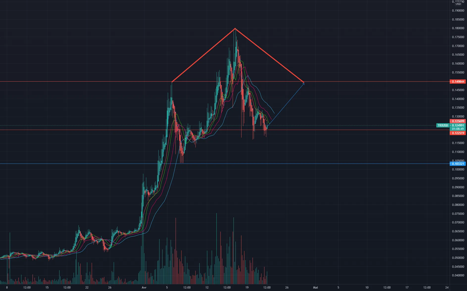 TRX - 2nd shoulder is coming pour KRAKEN:TRXUSD par Nicolas_Ducrey