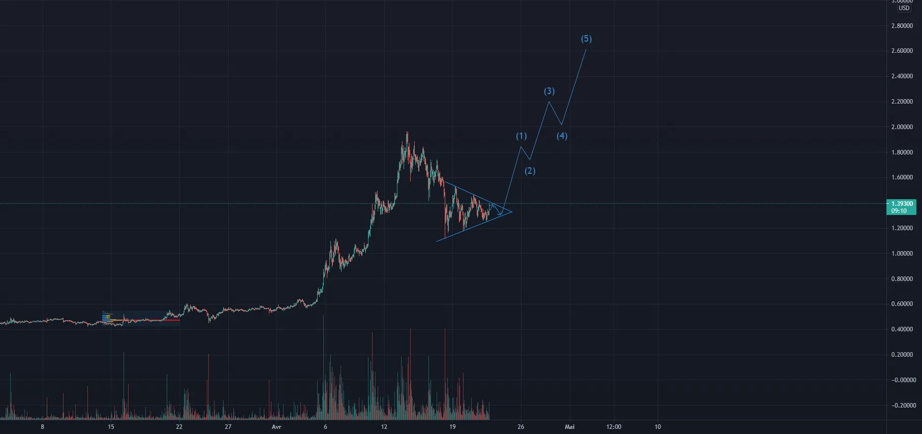 XRP 1h pour BITFINEX:XRPUSD par MenChou