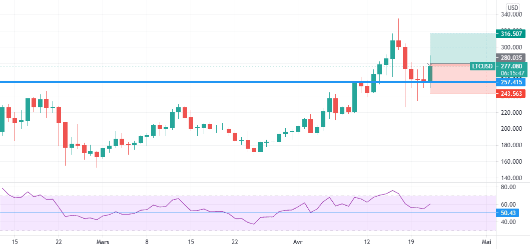 LTC/USD REGAGNE UNE BELLE HAUSSE EN D1 pour BITFINEX:LTCUSD par Ananou-Edorh