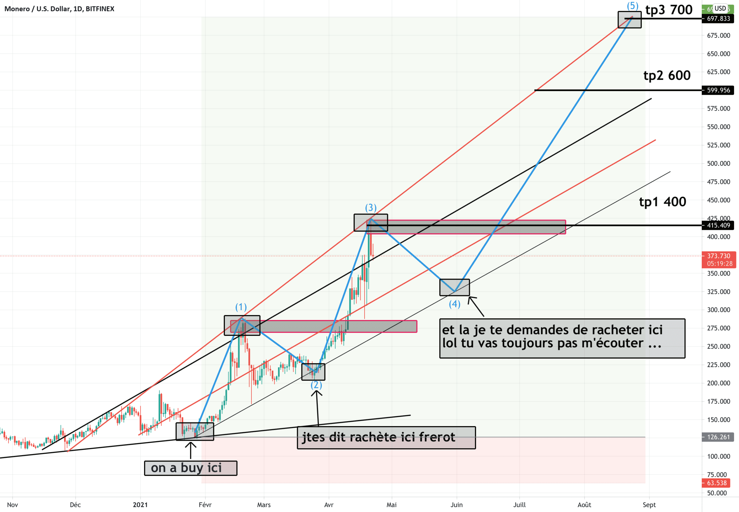 monter les coréens peuvent nous choquez pour BITFINEX:XMRUSD par takeprofitgaranti