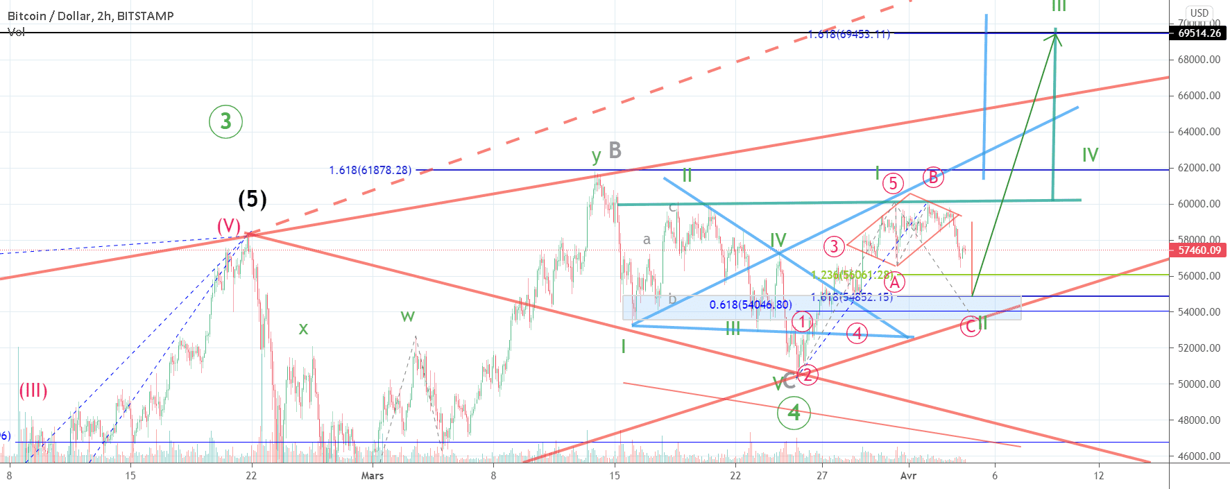 Le bitcoin va t'il surfer sur la vague 5 ? pour BITSTAMP:BTCUSD par gamesoftroll