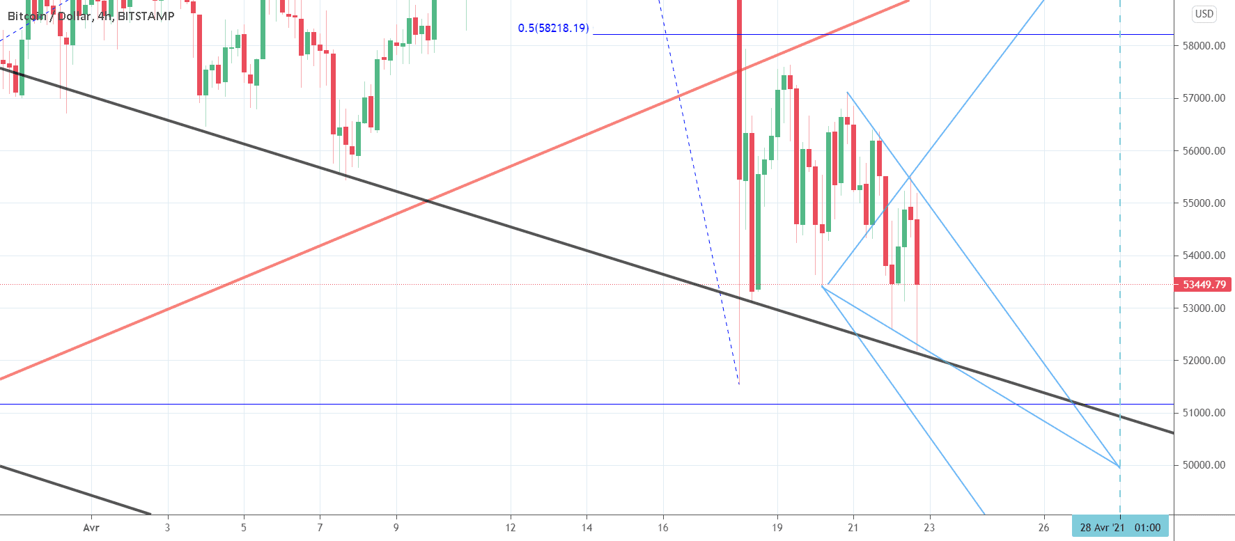 bitcoin : retour vers les 60 k$ ? pour BITSTAMP:BTCUSD par gamesoftroll