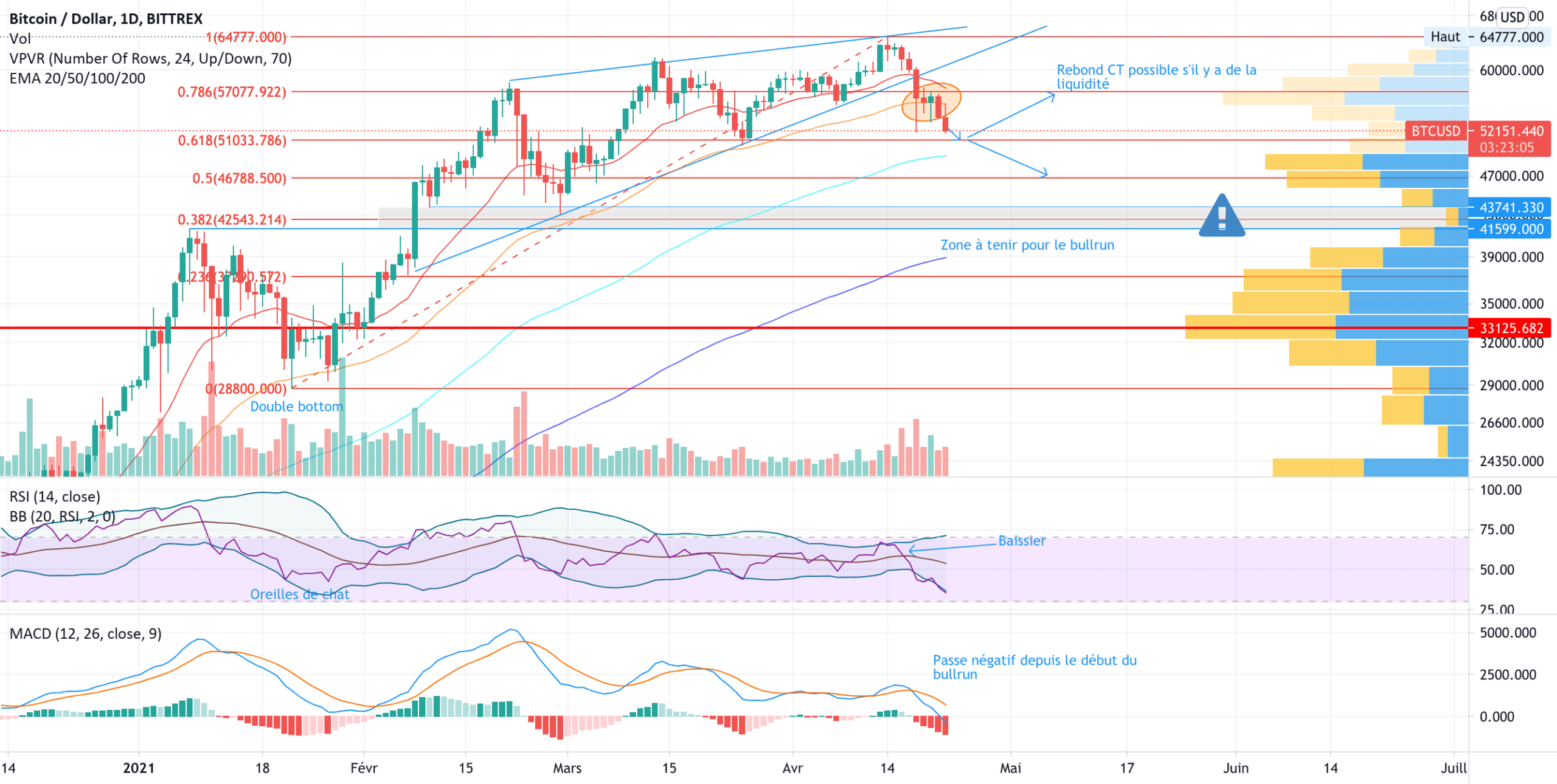 BTC la correction est en cours pour repartir vers la lune pour BITTREX:BTCUSD par V2V45AMG