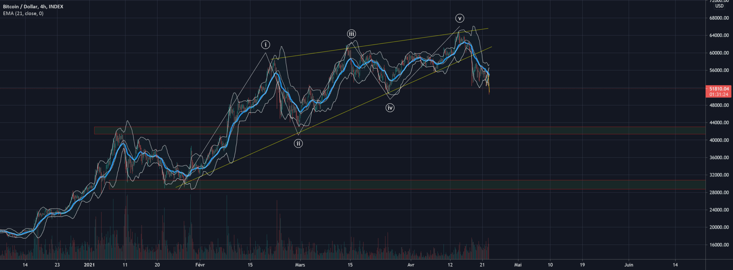 ending diagonale pour INDEX:BTCUSD par Alienblanc