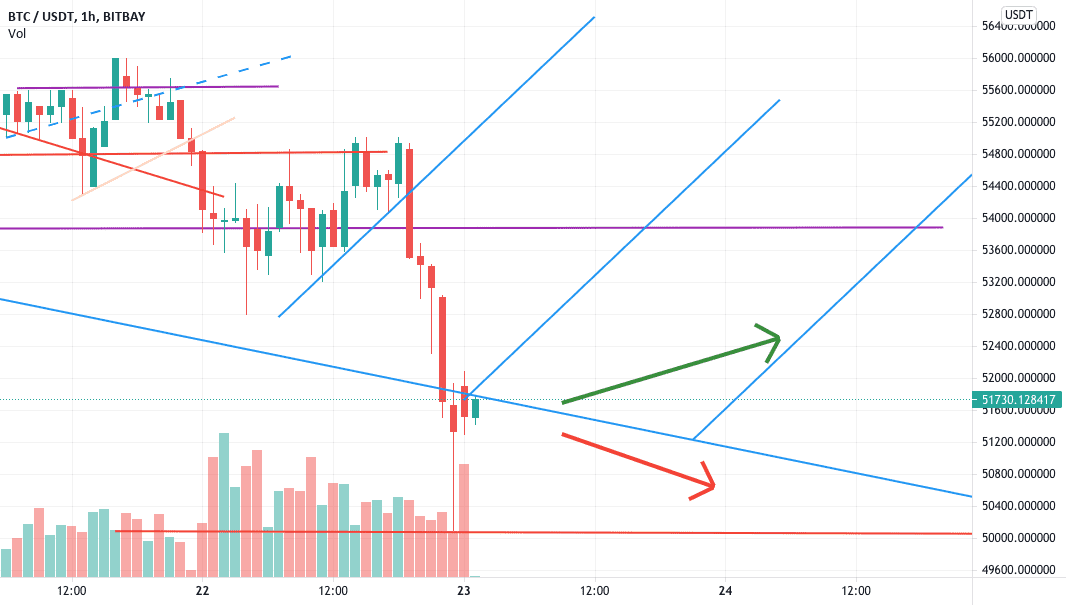 $BTC in the next hours pour BITBAY:BTCUSDT par yassiryes1