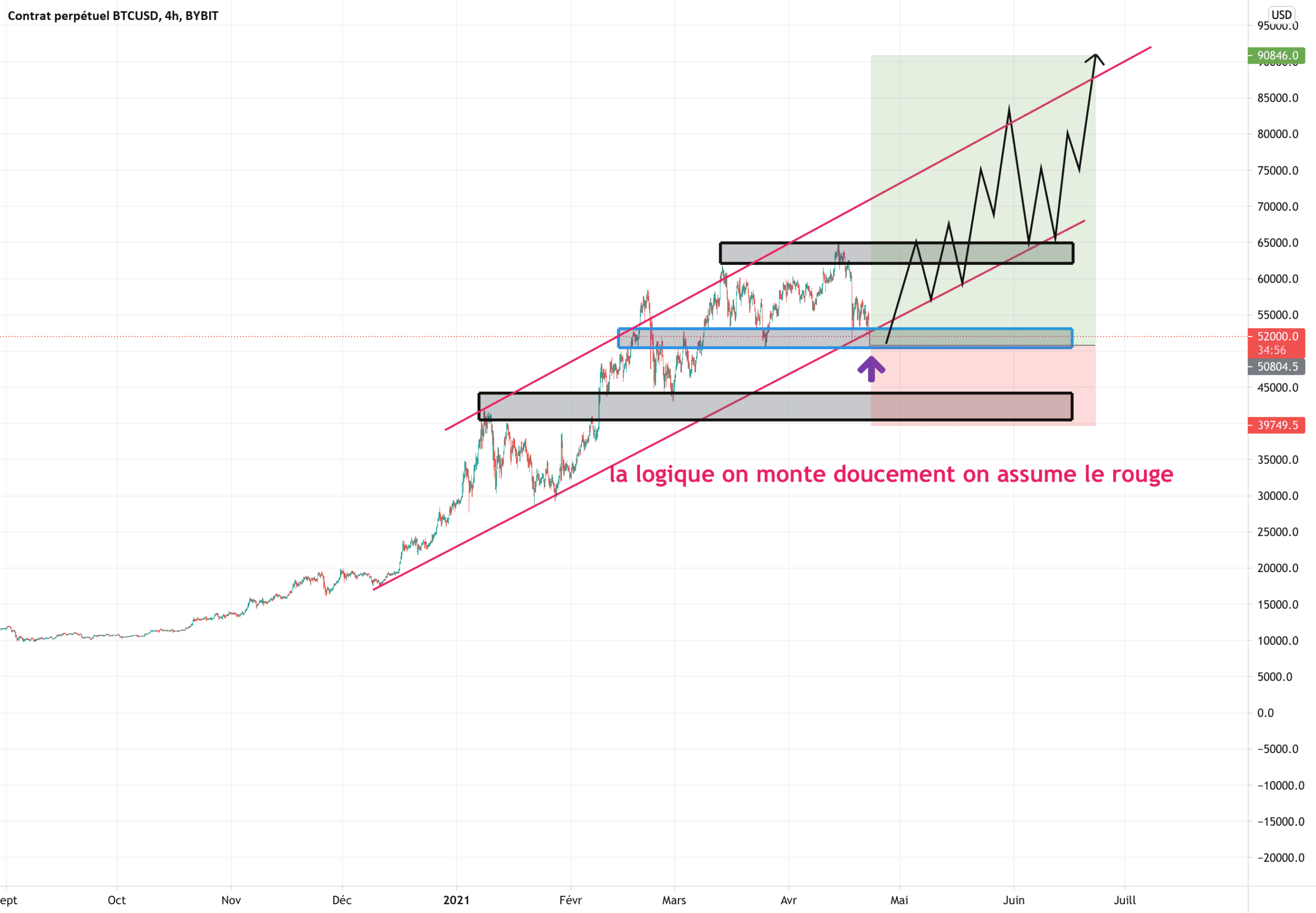 sa va pump frelon patiente pour BYBIT:BTCUSD par takeprofitgaranti