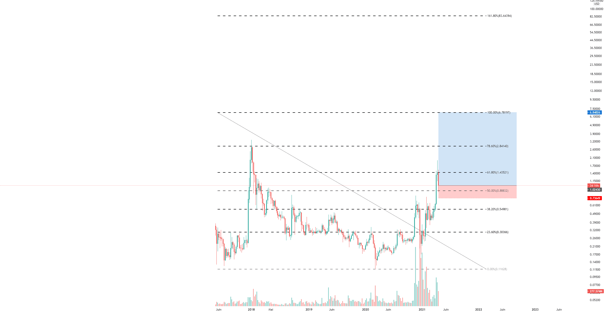 XRP FIBO PERFECT pour KRAKEN:XRPUSD par Aicky92