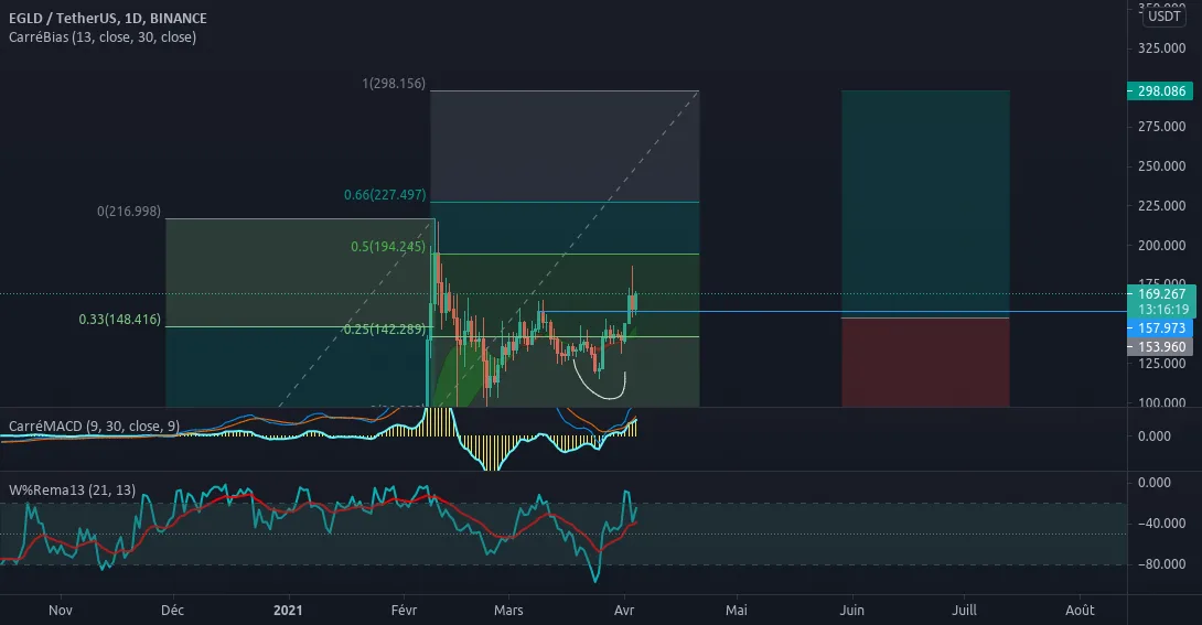 EGLD - HAUSSE DU PRIX pour BINANCE:EGLDUSDT par x0svouid