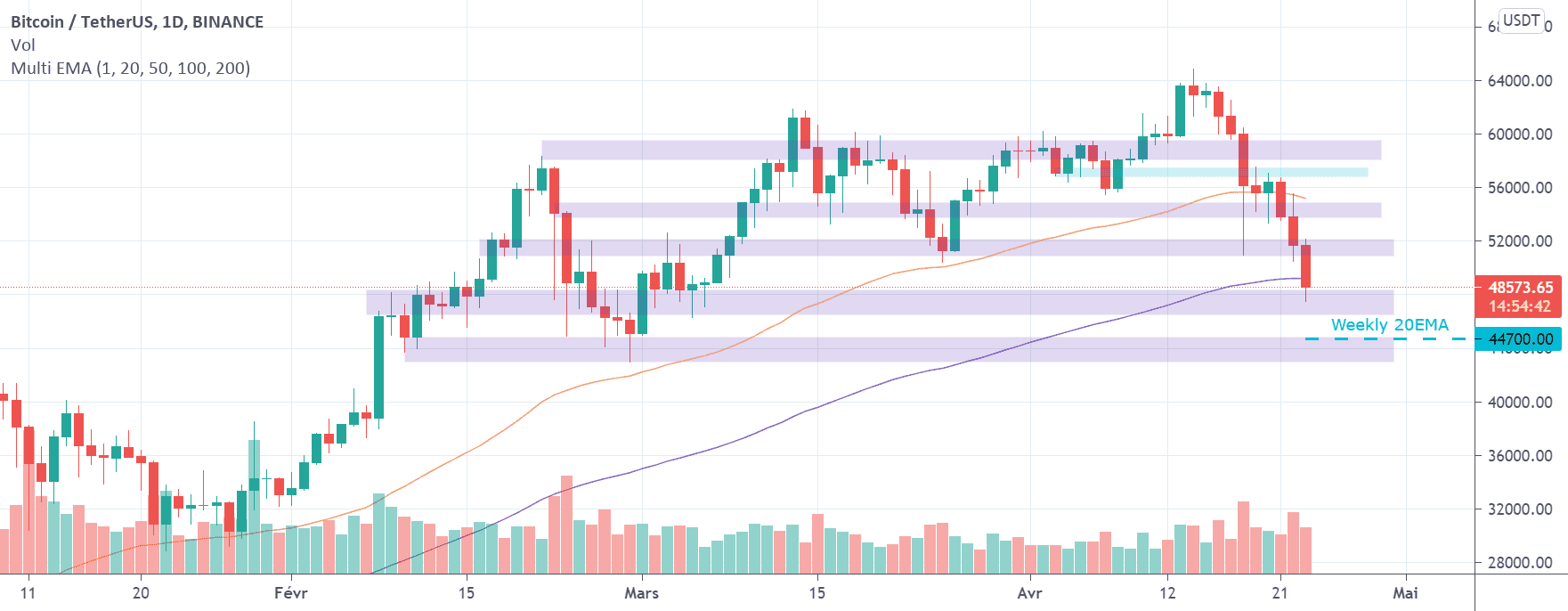 BTC va-t-il bientôt trouver un support ?? pour BINANCE:BTCUSDT par TheRealCryptoPhoenix