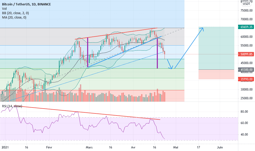 Plan de trade Bitcoin / Bear trap ? pour BINANCE:BTCUSDT par VikxTo