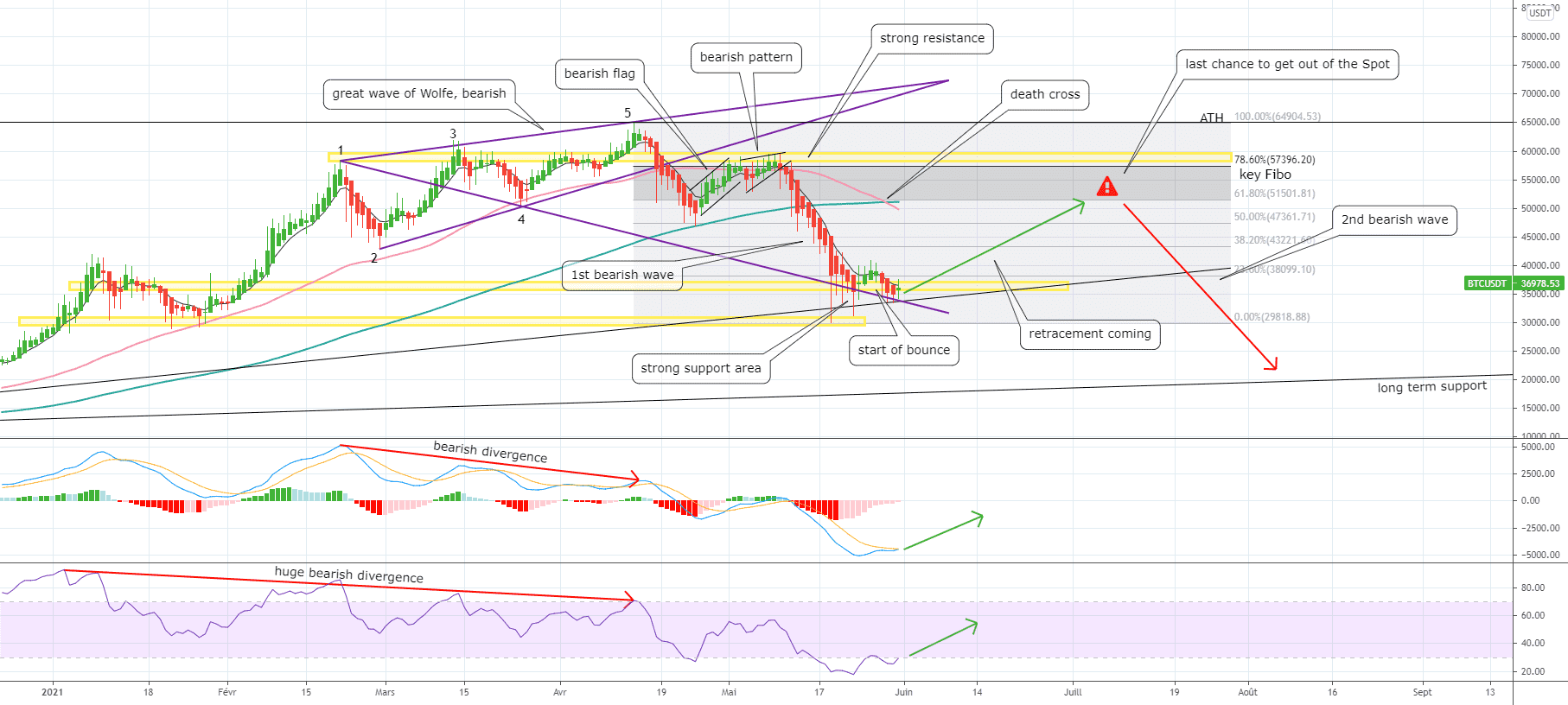 [Bitcoin] Retracement haussier puis nouvelle baisse importante ? pour BINANCE:BTCUSDT par CrypTrader31