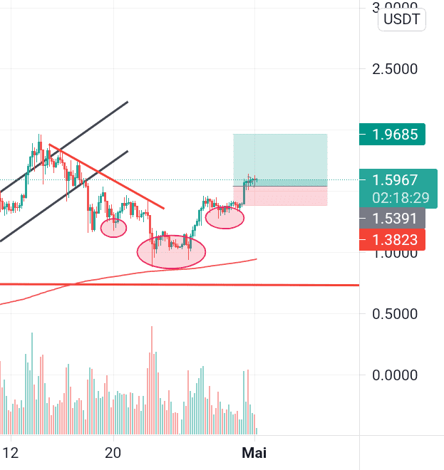 Analyse XRPUSDT, 4H pour BINANCE:XRPUSDT par grayen111