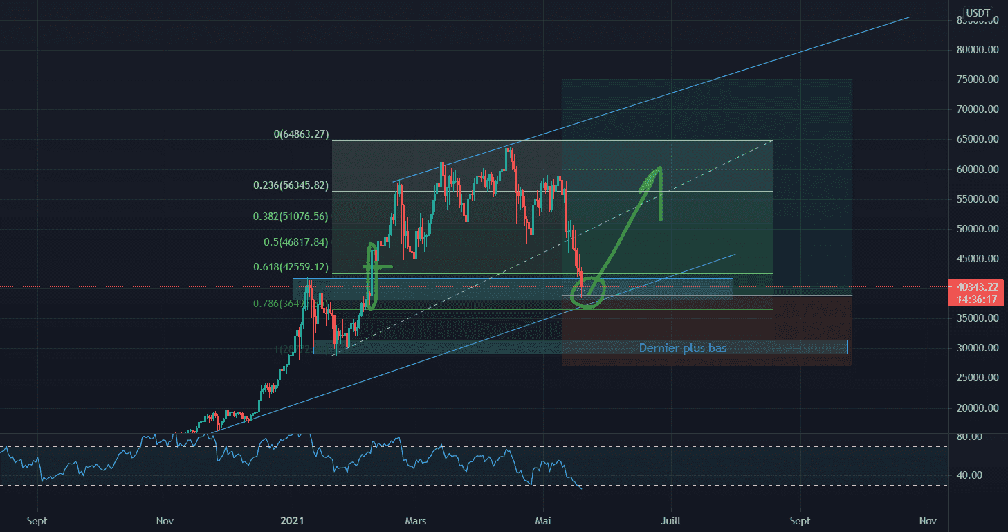 Achat BTC pour BINANCE:BTCUSDT par eldiablo49