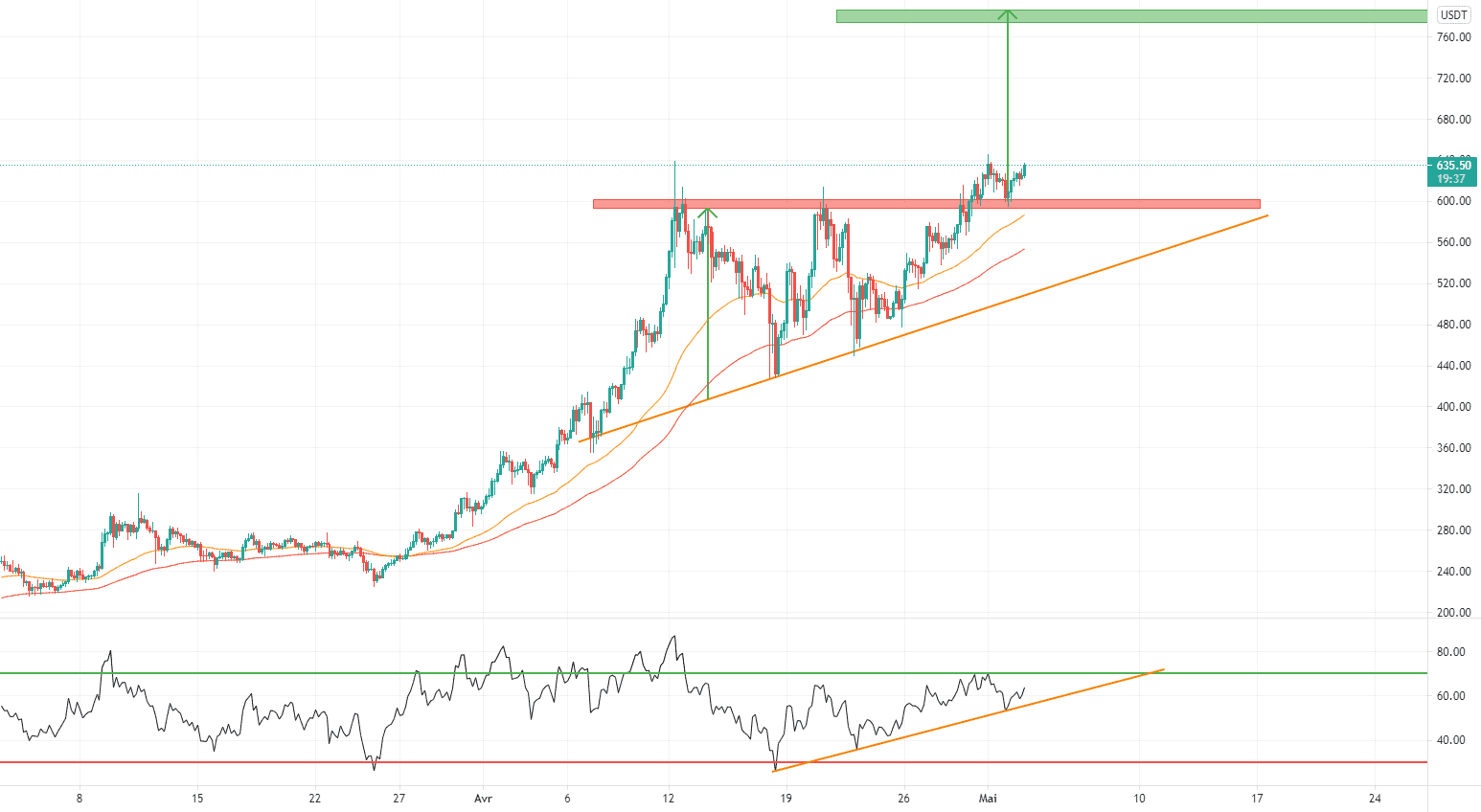 BNB/USDT à la hausse pour BINANCE:BNBUSDT par Andm911