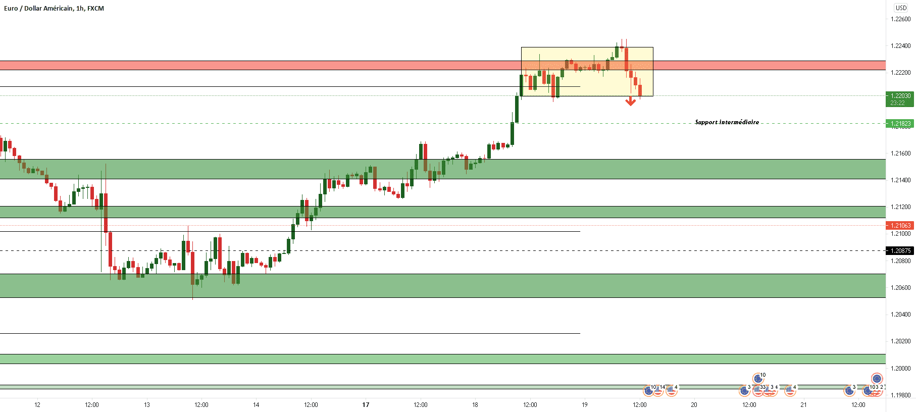 EURUSD VENTE pour FX:EURUSD par aitrade17