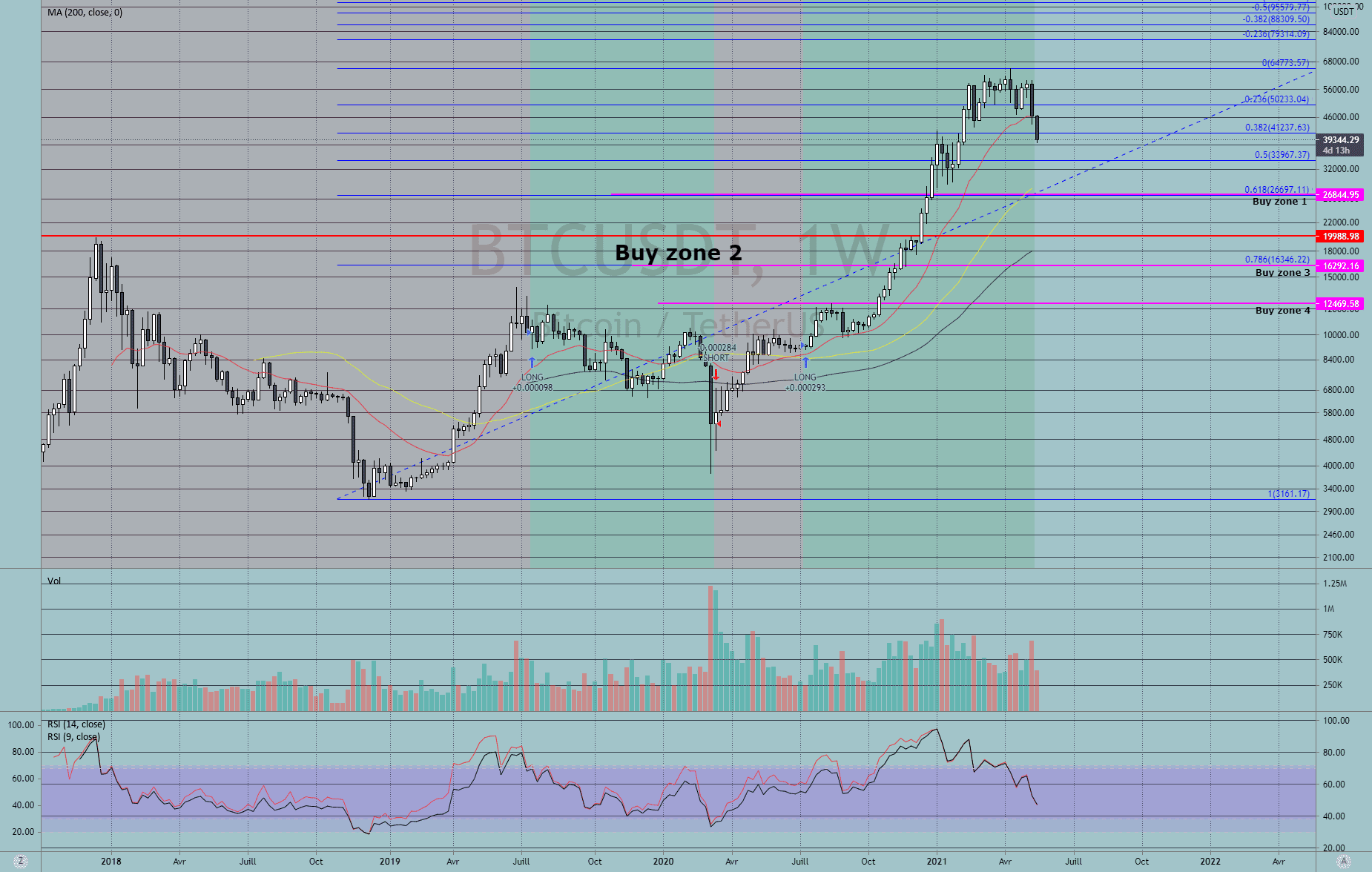 BTC down we go pour BINANCE:BTCUSDT par Gringalet